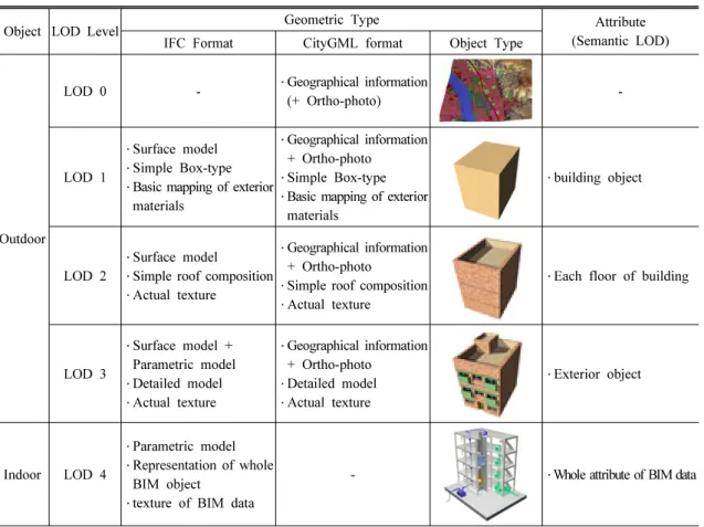 Table 1. Design of Spatial Data LOD 