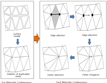 Figure 3. Weight Lightening Algorithm of Building Indoor Object체의 효율적 화면도시를 위한 기능이며[3],  이를 확장하여 U-City지원을 위한 가상공간 구현 및 IT  서비스 모델 개발에도 활용할 수 있다[5].BIM/GIS 상호운용 플랫폼은 도시 단위의 대용량 자료에 대한 서비스 및 관리를 그 목적으로 하고 있으며, BIM과 GIS  데이터 등 서로 다른 형태의 자료들에 대한 효율적인 서비스가 가능한
