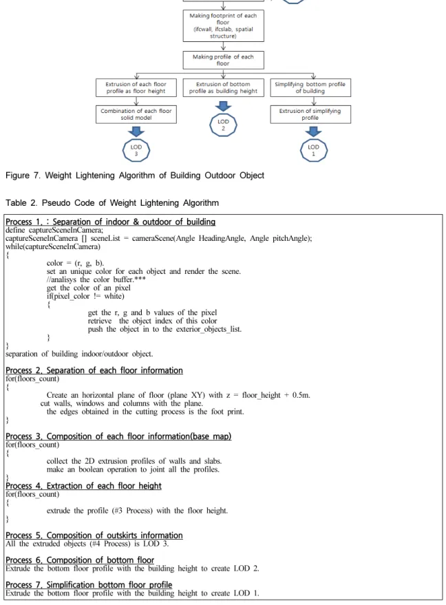 Table 2. Pseudo Code of Weight Lightening Algorithm  Process  1.  :  Separation  of  indoor  &amp;  outdoor  of  building define captureSceneInCamera;