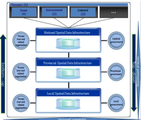 Figure 4. Harmonization model of SDI - a strategic  SDI model for developing countries