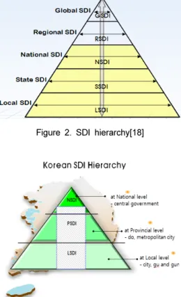 Figure 2. SDI hierarchy[18]