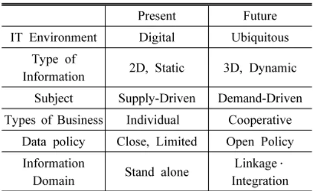 Table 1. Evolutionary characteristics in the 4th Phase  the Korean NSDI (Source: MLTM, 2010)[14]