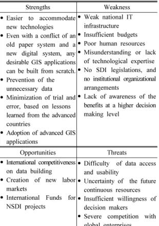 Table 3. SWOT factors 