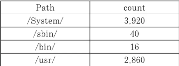 Table 5. Executable Files except exception Files
