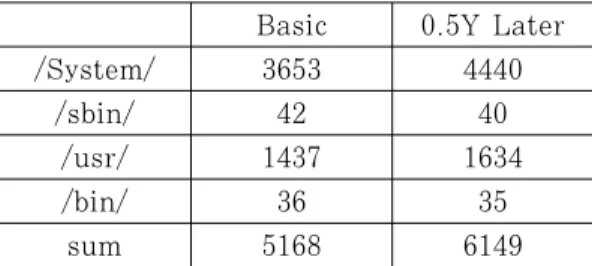 Table 6. Process change information을 암호화하기 시작하는 순간에는 사용자가 문서파일에 접근한 흔적이 없을 것이다. 즉, 문서파일을 사용자가 직접 열어본 흔적이 있다면 그 시점에서 실행된 프로세스는 신뢰할 수 있다