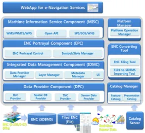 Figure 1. Integrated System Architecture of Geospatial and Maritime Information