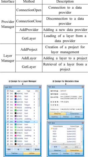 Table 2. Main Interfaces of Data Manager