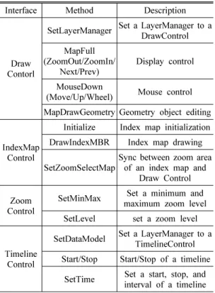 Table 3. Main Interfaces of ENC Portrayal