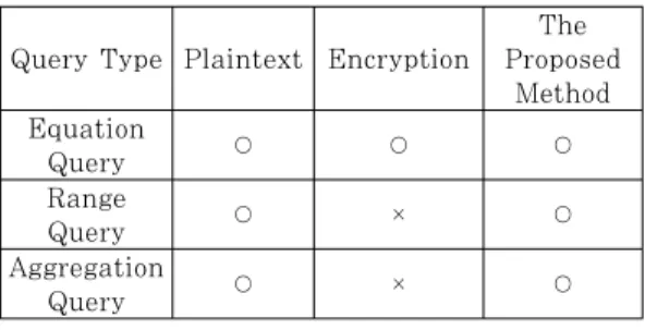 Table 2. Efficiency Comparision