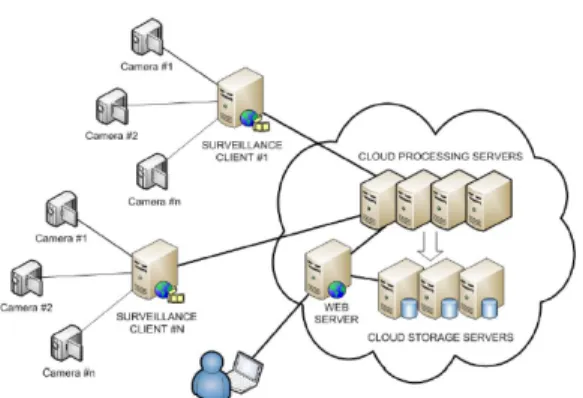 Fig. 2. Video surveillance based on cloud storage[10]프라이버시  마스킹  기술은  구현의  용이성  및  프라이버시  보호의  장점이  있으므로  현재  다수의  CCTV 보안 제품에서는 마스킹 기법을 활용하고 있다