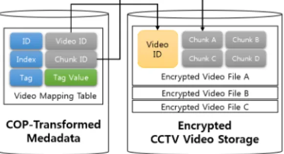 Fig. 7. Video Data Mapping Structure