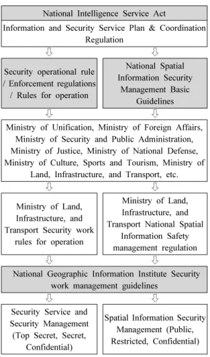 Table 3. Security service and related organization Network