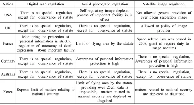 Table 4. Comparison of overseas spatial information security regulatory policy[10]