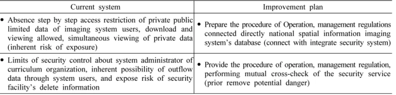 Table 9. Improvement of security management about national spatial information imaging system