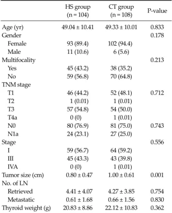 Table 1.  Comparison of clinicopathological features in two groups  (HS and CT) of patients with PTC