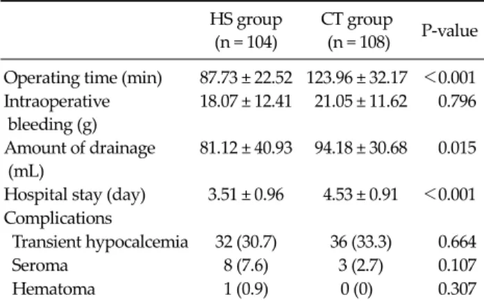 Table 2.  Comparison of postoperative outcomes and compli- compli-cations in patients treated by harmonic scalpel (HS) or  conventional total thyroidectomy (CT)
