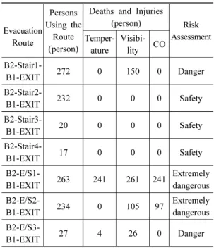 Table 7. Risk assessment by fire on the evacuation route