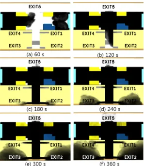 Figure 7. Temperature by exitTable 5와 같이 소방방재청에서 고시한 내용에 따라 관측되는 수치를 가지고 분석을 수행한다.  이는 대피상황에서 밖으로 빠져나가기 위한 경로가 되는 계단과 E/S,  그리고 화재상황으로부터 완전히 대피하기위해 이용하는 전체 동선을 파악하고 이동경로에 대한 위험여부가 재실자에게 영향을 끼치게 되는 시간과 피난이 완료되었을 때의 시간을 분석하여 안전성을 평가하기 위함이다.3