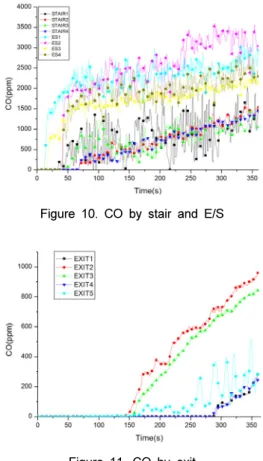 Figure 10. CO by stair and E/S