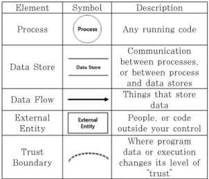 Table 1. Elements of Data Flow Diagram