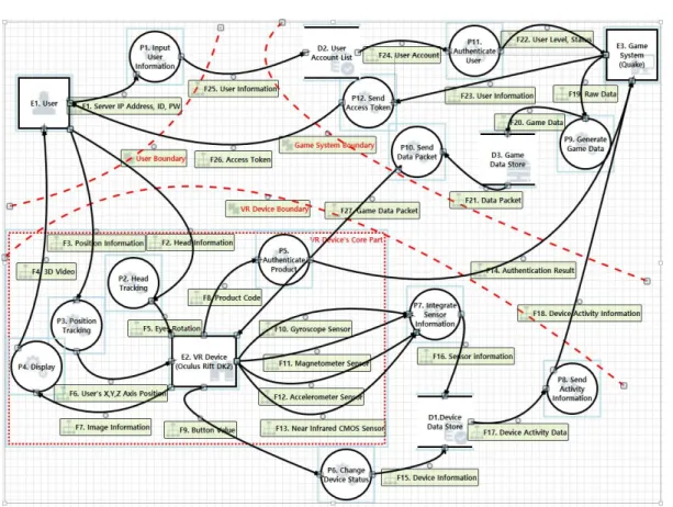 Fig. 3. Threat lists analyzed through data flow diagrams of VR device and game system 3.2 STRIDE를 통한 위협 식별 앞서  도출한  DFD에서  각  요소들을  분리하고,  각 각의  요소에서  발생  할  수  있는  위협들을  도출한다