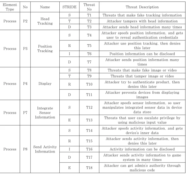 Table 2. STRIDE per element for VR device and game system