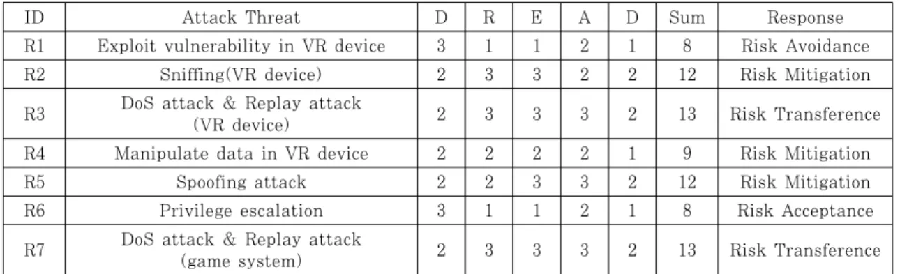 Table 5. Risk analysis using DREAD