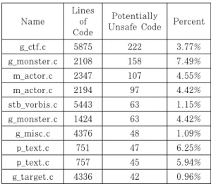 Fig. 5. Visual Code GrepperName Lines of Code Potentially