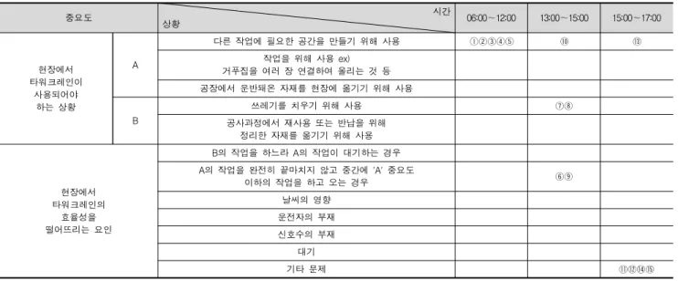 Table  4.  Time  schedule  of  tower  crane