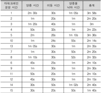 Table  5.  Working  time  of  tower  crane 타워크레인 운영  시간 양중  시간 이동  시간 양중물 낙하  시간 총계 1 2m  30s 30s 1m  05s 3m  58s 2 1m 20s 1m 2m  20s 3 1m  20s 40s 1m 3m 4 50s 32s 1m 2m  22s 5 2m 26s 1m  10s 3m  36s 10 1m 24s 55s 2m  14s 13 1m  05s 30s 1m 2m  35s 7 1m 30s