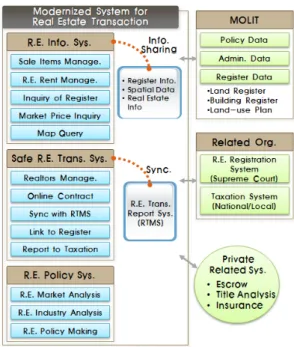 Table 1. Problems and Improvement Direction by Real Estate Transaction Steps 