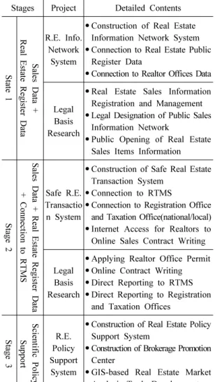 Table 3. Pros &amp; Cons between New Development  and RTMS Upgrade