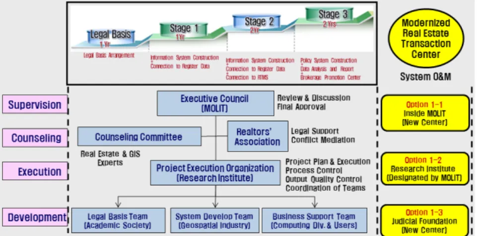 Figure 7. Project Execution Organization Designation Type 보유한 RTMS  중앙서버와 전국의 시 · 도 기반 지역서버 네트워크를 활용하여 전체 사업비 투자규모와 사업기간 상 이점을 예상할 수 있다