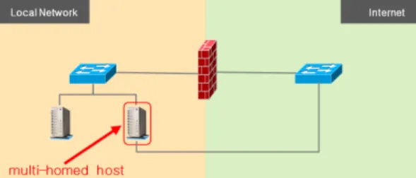 Fig.  1.  Multi-homed  host  equipped  with  two  NICs(Bypass the firewall)