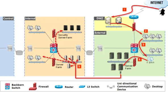 Fig. 2. Attack Scenario(Bypass the firewall)DNS  정보  등을  수집하고  이를  외부의  수집서버(WWW)로  전송한다