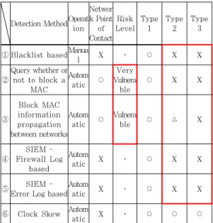 Table  2.  Comparison  of  multi-homed  host  detection methodMulti-homed host Type Description Detection  Technology LevelType 1System(Endpoint) used to move the network