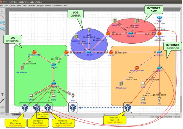 Fig.  7.  Test  Environment(Scenario).  IMUNES  with  Virtual  Machines.  Scenarios  that  cause  multi-homing violation types in virtual machines.