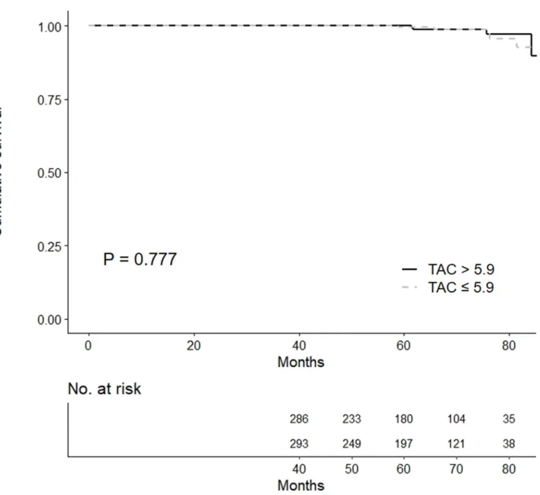 Fig 3. Development of de novo DSAs after 1 year post-transplant according to TAC trough levels