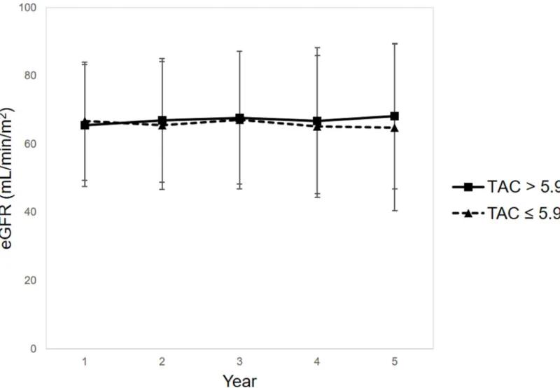 Fig 4. eGFRs at 2, 3, 4, and 5 years post-transplant. There were no significant differences in eGFRs at 2 years (67.0 ± 18.1 vs