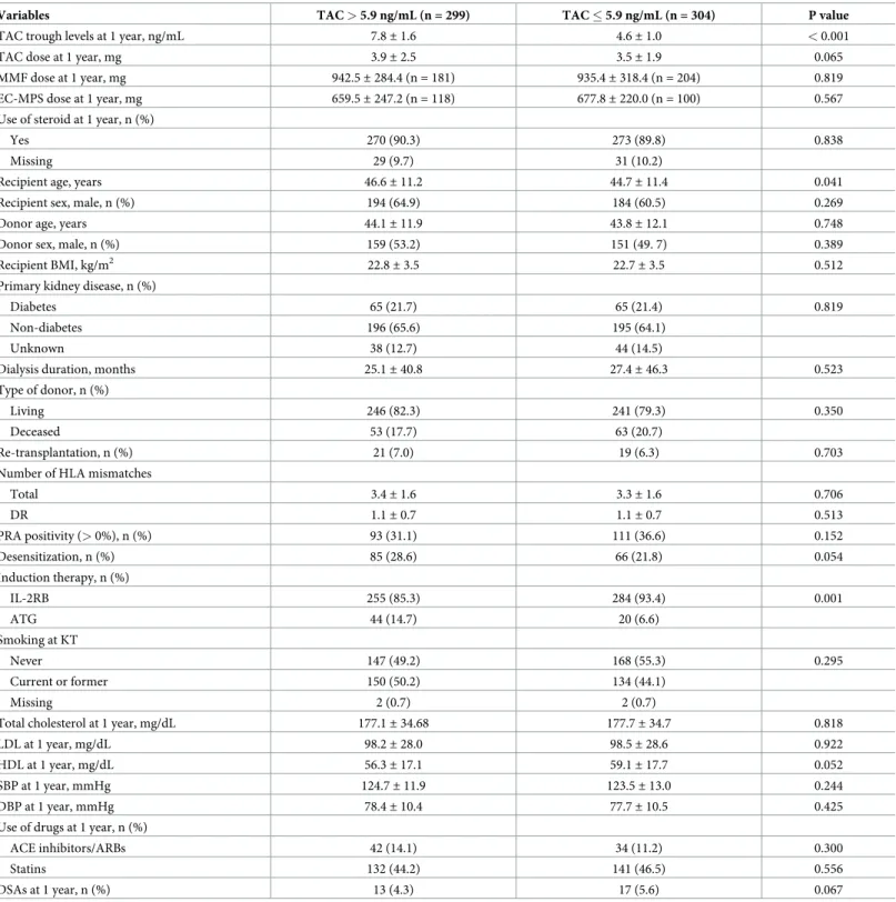 Table 1. Baseline characteristics.