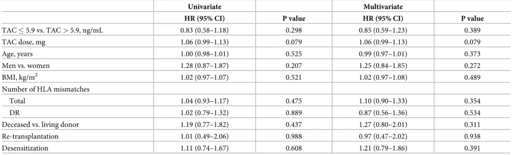 Table 2. Univariate and multivariate Cox regression analysis for renal composite endpoints.