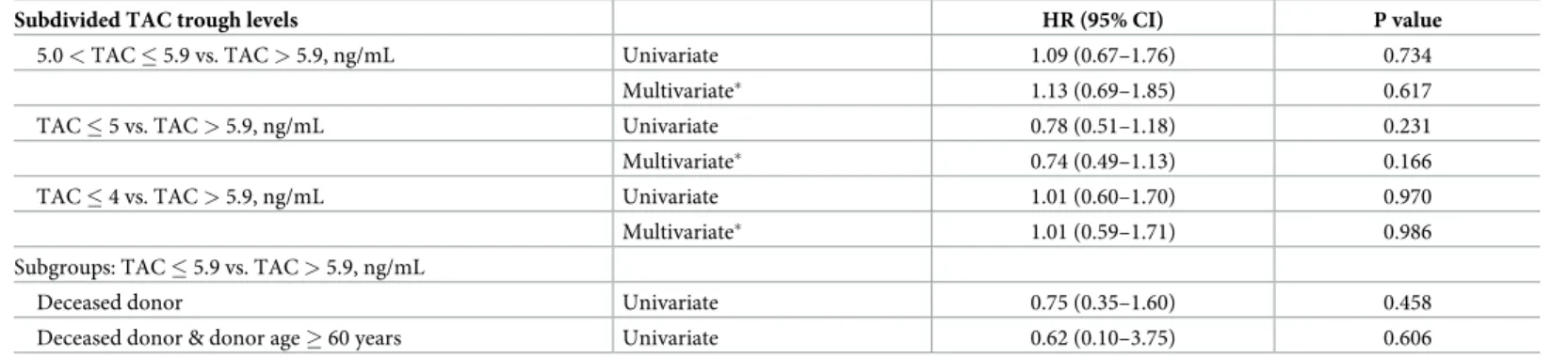 Table 3. Univariate and multivariate Cox regression analysis for renal composite endpoints in subgroups.