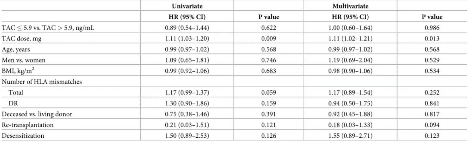 Table 5. Univariate and multivariate Cox regression analysis for opportunistic infections.