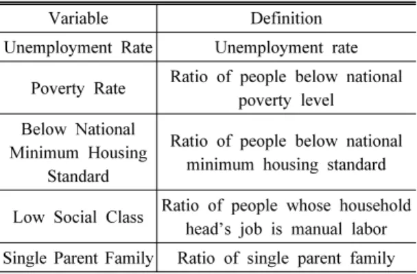 Table 3. SES Variables used by Choi[2]