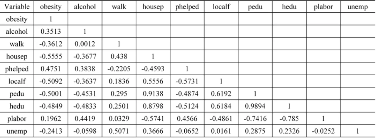 Table 6. Correlation Matrix