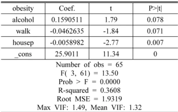 Table 7. Simple Regression Result