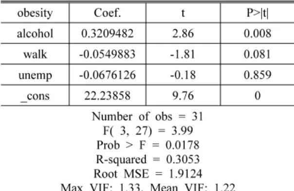 Table 15. Multiple Regression Result : unemp