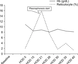 Fig. 2. Platelet: baseline over 1 month prior to presentation. Pla- Pla-smapheresis was started on hospital day (HOD) 21, and repeated  at 12 times.