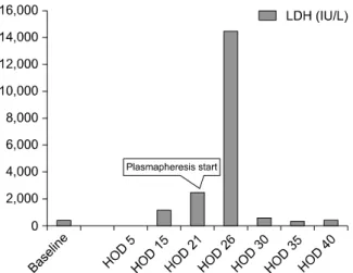 Fig. 3. Serum Lactate dehydrogenase (LDH) level: baseline over  1 month prior to presentation