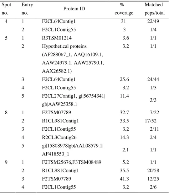 Table 1. Identification of protein spots by peptide mass finger printing    Spot  no.  Entry no